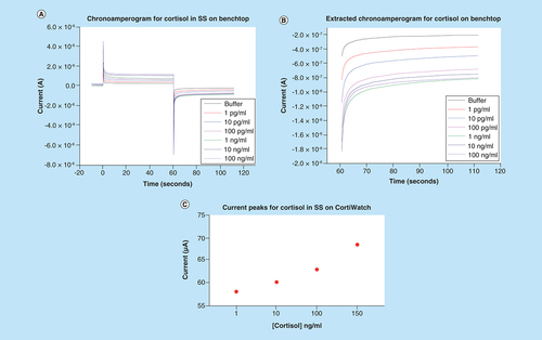 Figure 3. Benchtop sensing response for cortisol.(A) Chronoamperogram for cortisol doses ranging from 1 pg/ml to 100 ng/ml in synthetic sweat pH 6 performed on benchtop. (B) Extracted negative chronoamperogram for benchtop cortisol studies displaying dose dependent changes. (C) Extracted chronoamperometry current peaks for cortisol doses in synthetic sweat for test performed on CortiWatch.SS: Synthetic sweat.