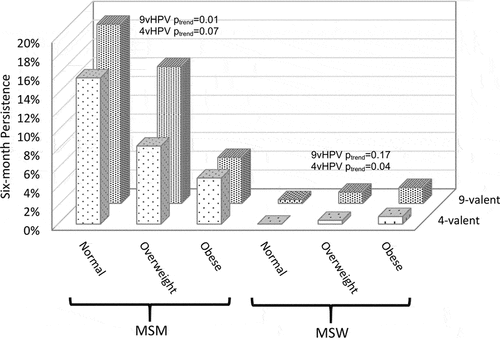 Figure 1. Prevalence of six-month persistence for 9vHPV and 4vHPV vaccine types among men who have sex with men (MSM) and men who have sex with women (MSW) stratified by body mass index (BMI).