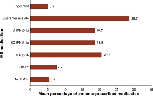 Figure 1 Mean percentage of patients prescribed individual DMTs, as reported by neurologists.