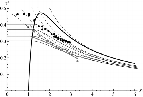 FIG. 5 Critical supersaturation of charged and neutral particles. Black continuous lines are for charged particles, showing predictions from Equation (35) at several values of the activation energy parameter c (1.5; 1; 0.5; 0.25; 0, from bottom to top). Dashed theoretical lines are for neutral particles. Thomson's curve, α* = 1/xi −1/xi 4 is shown in thicker trace. Its rising piece marks the boundary between dry (right) and solvated (left) ions; its decaying piece coincides with the curve for c = 0. Black data points (Gamero et al., 2002) are for cluster ions in DBP. The grey data points and the two thick grey segments near them are the data and theoretical calculations from CitationWinkler et al. (2008a). After Figure 32.8a of CitationFernandez de la Mora (2011).