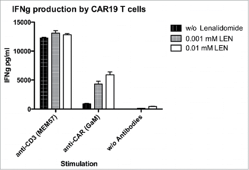 Figure 2. Lenalidomide enhances signaling via CAR19 receptor. To determine the costimulatory effect of lenalidomide, CAR19 T cells were stimulated with immobilized anti-CD3 antibody (clone MEM-57) or, with immobilized anti-CAR serum (polyclonal goat anti-mouse IgG FAB2) in the presence (10 MM, 1 MM) or absence of lenalidomide. The production of IFNγ into culture supernatant was determined with ELISA after overnight co-incubation. The experiment was performed twice with similar results.