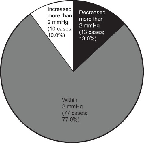 Figure 1 Decrease in intraocular pressure at 36 months after the change to latanoprost–timolol maleate fixed-combination eyedrops.