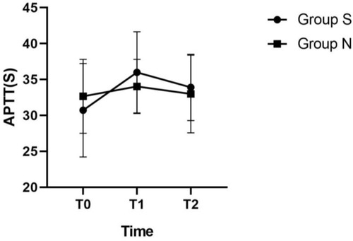 Figure 1 Mean change in APTT (±SE) in two groups at different moments. T0: after rocuronium injection, T1: 10 minutes after reversal, T2: 30 minutes after reversal.