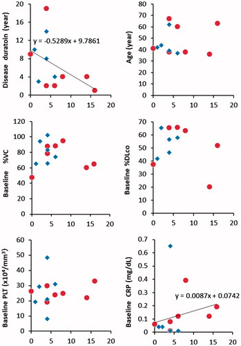 Figure 2. Correlations of skin score and disease duration, age at entry, initial CRP level, and platelet count. Patients with shorter disease duration and higher CRP levels had larger reductions in skin score. The skin score reduction is shown on the x-axis. All study patients received steroids; the Conv group thus served as a study control. Red circles indicate the TCZ group, and blue diamonds indicate the Conv group.