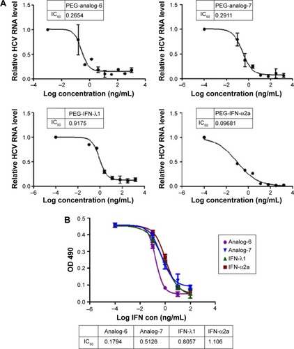 Figure 6 Quantification of anti-HCV and anti-H3N2 potency.