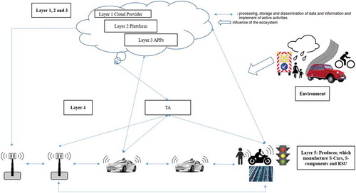 Figure 1. The ecosystem of autonomous driving.