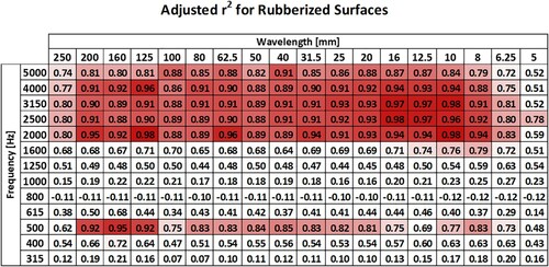 Figure 5. Adjusted coefficient of determination for rubberised surfaces for each couple of CPX band and enveloped texture band.
