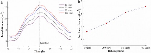 Figure 16. (a) Time curves of submerged area under different return periods. (b) Net inundation area under different return periods.