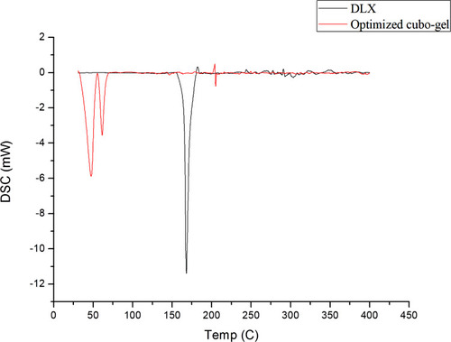 Figure 4 DSC thermograms of DLX showing an endothermic peak at 167.87°C and of optimum DLX in situ cubo-gel showing the disappearance of the DLX endothermic peak.