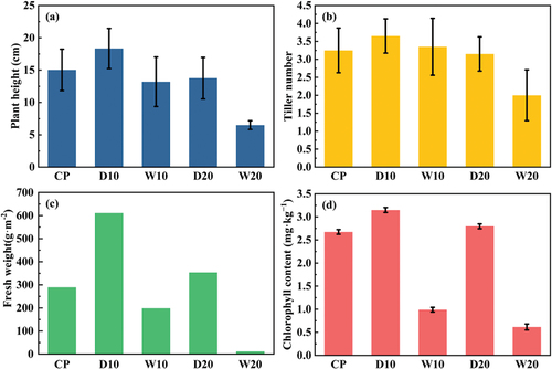 Figure 8. Effect of sludge addition on plant height (a), number of tillers (b), fresh weight (c), and chlorophyll content (d).