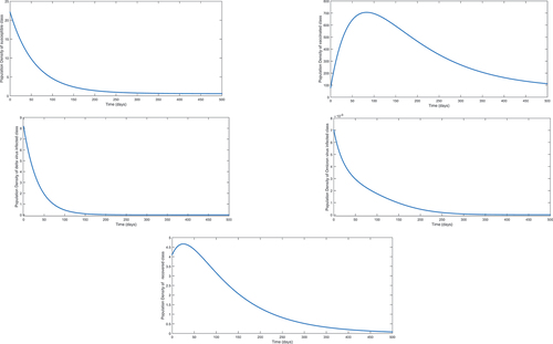 Figure 13. Numerical interpretation of model (1) for p=1.