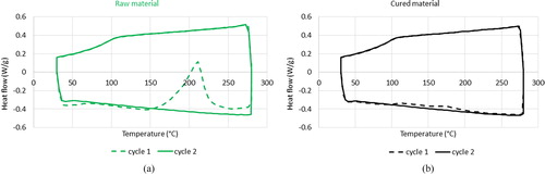 Figure 3. Differential scanning calorimetry measurements of heat flux against temperature for (a) raw material and (b) ultraviolet light-cured material.