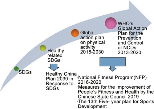 Figure 3 Chinese government initiatives in response to SDGs and WHO global action plan on physical activity.
