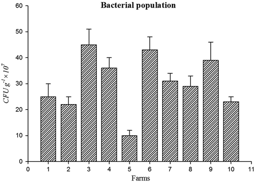 Figure 2. Bacterial population in farming soils.