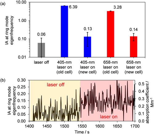 Figure 10. (a) For laser heating of the Brewster windows, the measured IA at the ring mode eigenfrequency for the original (old) and optimized (new) cells for laser wavelengths of 405 and 658 nm. The mean IA for ambient noise when the laser is off is also shown. (b) A time series in the measured IA for the optimized cell when the 658-nm laser is on or off. An indicative scale is shown on the right axis for absorption coefficient based on calibration of the cell using O3.