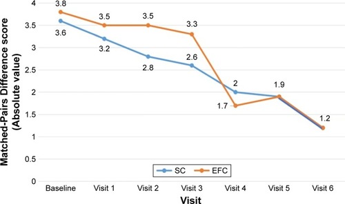 Figure 4 Matched-Pair Difference score time by treatment group.