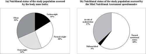 Figure 1. Categorisation of the study population regarding nutritional status assessed by the body-mass index (a) and the Mini-Nutritional Assessment questionnaire (b).