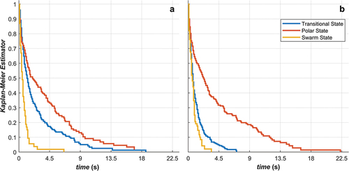 Figure 2. Kaplan-Meier estimates for the survival functions for the persistence of collective states while a) attacking and b) defending.