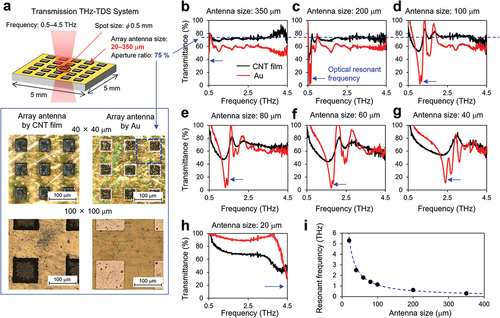 Figure 4. (a) Schematics of antennas and measurement system of the THz time-domain spectroscopy (THz-TDS); transmittance spectrum of the antennas with the antenna size of (b) 350 × 350 µm, (c) 200 × 200 µm, (d) 100 × 100 µm, (e) 80 × 80 µm, (f) 60 × 60 µm, (g) 40 × 40 µm, and (h) 20 × 20 µm. The blue arrows indicate the optical resonant frequency; (i) Resonant frequency versus antenna sizes.