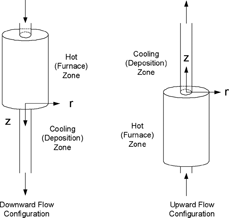 FIG. 5 Sketch of downward and upward flow configurations of experimental system.