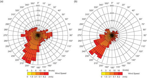 Figure 4. Wind roses of wind data used for the (a) Clifty Creek and (b) Ribblesdale model calculations.