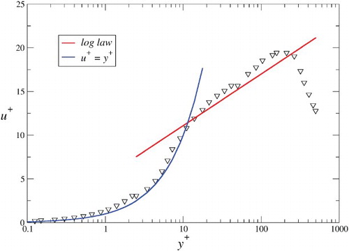 Figure 4. Mean velocity distribution in inner scaling at .