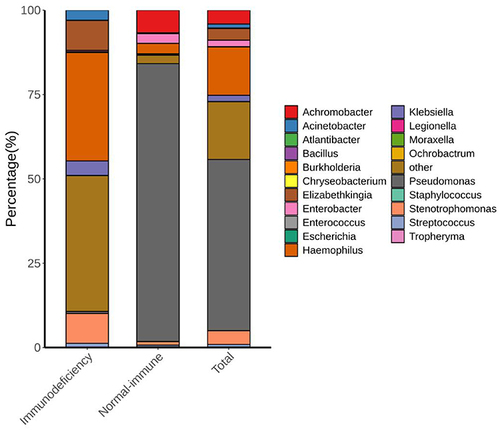 Figure 4 Proportion of the top 20 most abundant bacteria identified by mNGS at the genus level.
