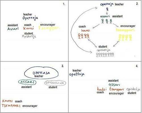 Figure 2. Example drawings of categories: (1) Coaches as assistants, (2) Coaches are closer to students than assistants are, (3) Assistants are closer to students than coaches are, and (4) Coaches among students.