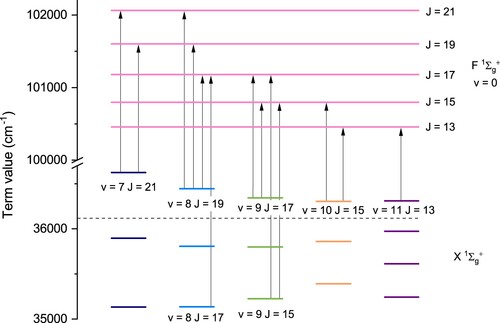 Figure 8. Level diagram of X(v, J) and F0(J) rotational levels with the H2(X1Σg+) dissociation limit given as a dashed line. Measured transitions, plotted as (black) arrows, connect all the observed quasi-bound resonance including measurements of weak S- and O- transitions. The energy splittings are determined from the combination differences and listed in Table 4.