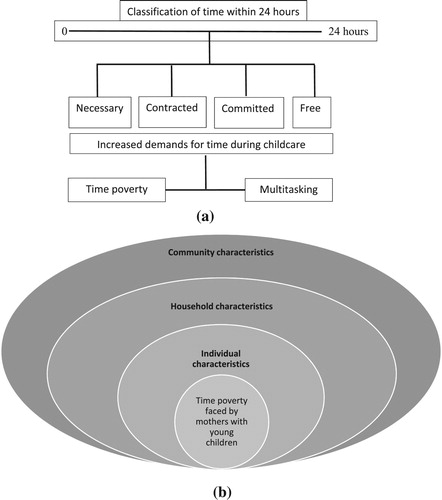 Figure 1. a: Theoretical distribution of time resulting in time poverty among mothers with young children. b: Conceptual framework on time use poverty among mothers with young children.