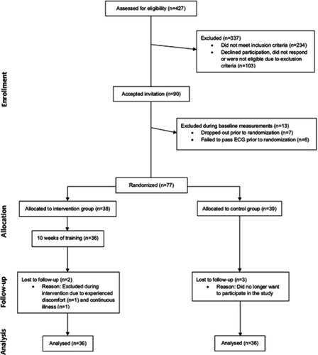Figure 1 Study flow chart previously provided as supporting online information in Ballin et al 2019.Citation27