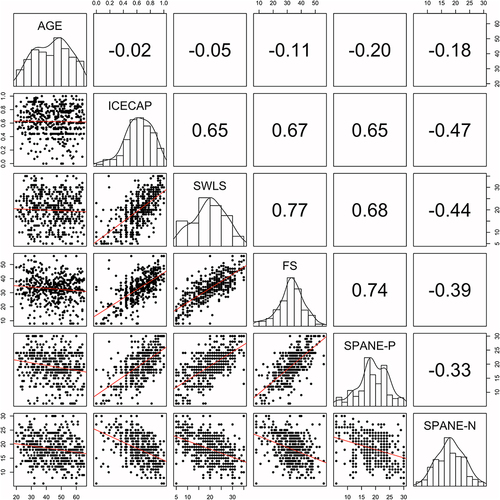 Figure 1 Correlation matrix among age and each score of questionnaires regarding well-being.