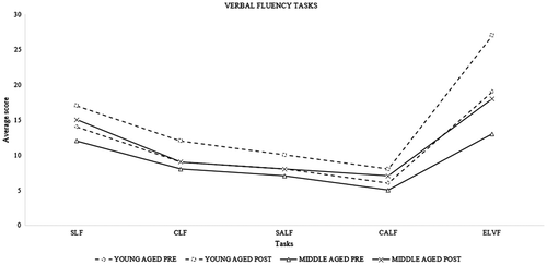 Figure 7a. Average score for working memory training tasks (verbal fluency) depicting pre–post differences among young- and middle-aged adults.