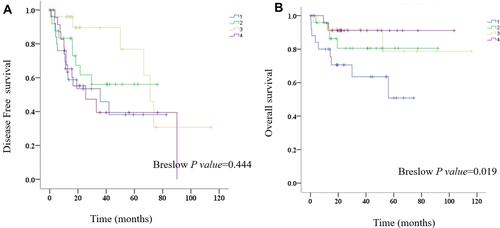 Figure 7 Prognostic analysis of PROZ in early HCC. (A) Disease-free survival, (B) overall survival, 1, low expression of PROZ, 2, relatively low expression of PROZ, 3 relatively high expression of PROZ, 4, high expression of PROZ.