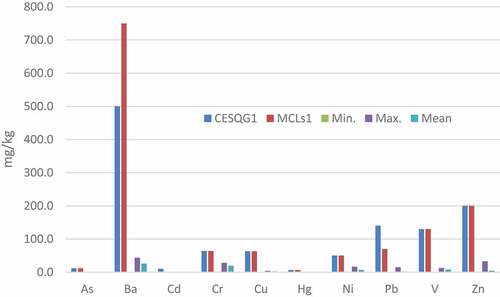 Figure 4. Levels of trace metals in background area 50 km away from Dammam.