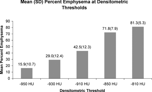 Figure 1 Mean (SD) percent emphysema calculated for the whole lungs using a range of HU thresholds.