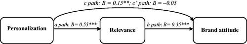 Figure 2. Mediator effect of ad relevance on the personalization-brand attitude relationship. F (2, 206) = 21.26; R2 =.17; ab path: B = .19; 95% CI =.12,.27; ***p < .001; **p < .01; *p < .05.