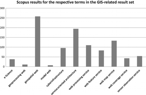 Figure 3. Number of results per term in the set of GIS-related publications in Scopus (January 2014).