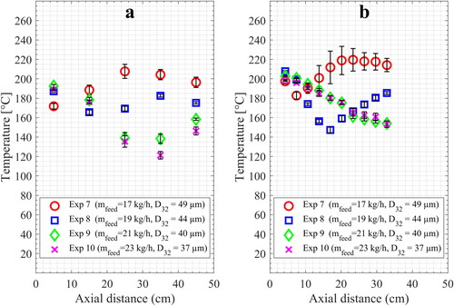 Figure 11. Temperature profiles along the dryer length (0 cm is at the top of the dryer) for radial thermocouples (a) and axial multipoint thermocouple (b) at different spray feed rates and droplet size for nozzle 1; (air inlet temperature ≈360 °C, air mass flow rate 481 kg/h).