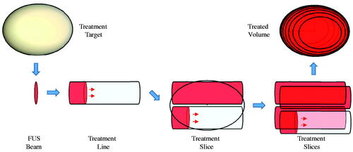 Figure 3. Illustration of subdivision of a target volume by lines and slices to cumulatively achieve hyperthermia with a moving FUS source beam.