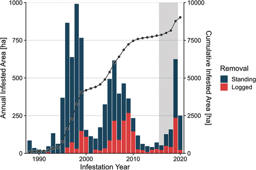 Figure 2. Time series of area infested by bark beetles in the BFNP. Columns represent yearly increase in infested areas, and lines/dots the cumulative infested area. The study period is marked by the grey box. Infested areas that have been left standing, which were used in this study, are colored in blue.