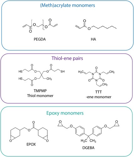 Figure 9. Examples of acrylate monomers (polyethylene glycol diacrylate, PEDGA and hexyl acrylate, HA), thiol-ene monomer pairs (trimethylolpropane tris(3-mercaptopropionate, TMPMP and triallyl-1,3,5-triazine-2,4,6 (1H,3H,5H)-trione, TTT) and epoxy monomers (3,4 epoxycyclohexane)methyl 3,4 epoxycyclohexylcarboxylate, EPOX and bisphenol A diglycidyl ether (DGEBA).