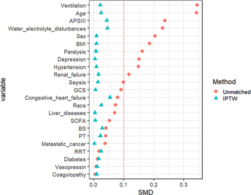 Figure 2 Standardized mean difference before and after Inverse Probability of Treatment Weighting.