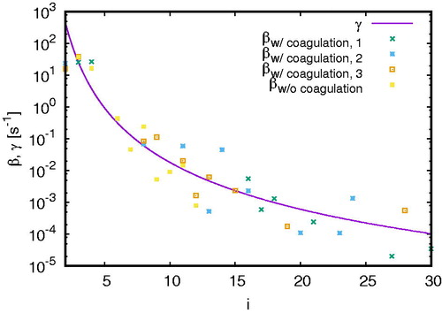 Figure 7. The evaporation rate (10) and the production rate (16) as a function of cluster size i with and without coagulation for n=107 cm–3 and V=10−4 cm3. Taking coagulation into account, we present results from three simulations with different random numbers.