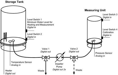 Figure 1 A schematic presentation of the Peracutus Aqua Meth.