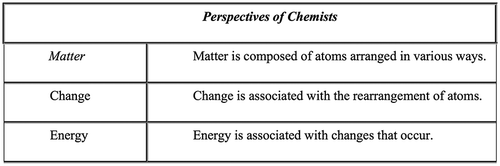 Figure 1. Three of the Perspectives of Chemists variables.