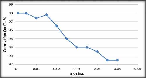 Figure 5. Effect of ε values on correlation coefficient of SVM model