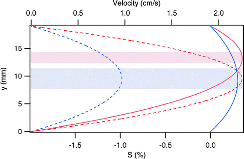 FIG 2 Simulated velocity (dashed) and supersaturation (solid) profiles for operation with (Sp)CCNR = 0.3%/(Sp)CCNS = 0.35%. The height and thickness of each of the sample layers are reflected in the shaded bands. The blue and red curves / bands represent the CCNR and CCNS, respectively.