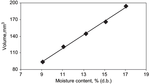 Figure 2 Effect of moisture content on volume of sweet corn.