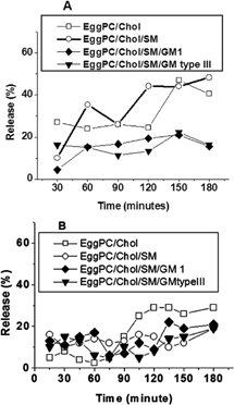 4 Stability of EPC/Chol (□), EPC/Chol/SM (○), EPC/Chol/SM/GM1 (♦), and EPC/Chol/SM/GM type III (▾) liposomes in bile (A) and pancreatin (B), incubated at 37°C, measured by the enzyme kinetics method. Each point represents mean values of experiments performed in triplicate. Percentage values varied less than ±5% between determinations.